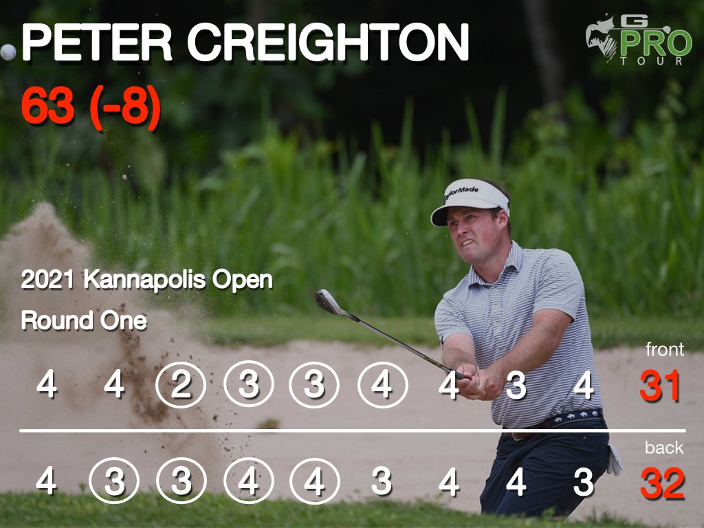 With two sets of four-in-a-row Peter Creighton carded an opening round 63 (-8) at the 2021 KANNAPOLIS OPEN to take the overnight lead heading into round two. 

For all scores from The Club at Irish Creek click the link here: gprotour.bluegolf.com/bluegolf/gprot…