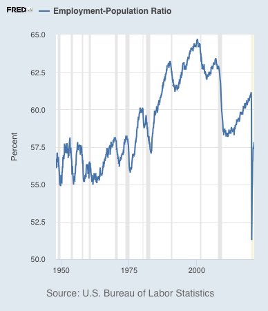 In March the percentage of Americans working was at a level not seen since the 1980s. The April jobs numbers may take it up a notch to a level akin to the worst of the 2008/09 Great Recession...