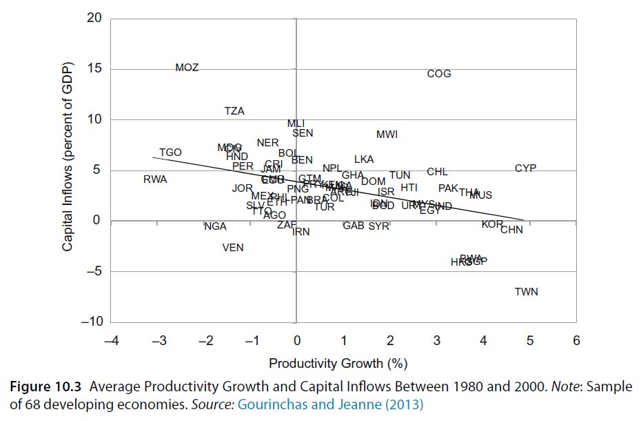 Correlation is not causation, but a useful fact to keep in mind is that developing countries with higher capital inflows tend to have *lower* growthCountries like China with very low or negative net inflow tend to have the highest growth rate