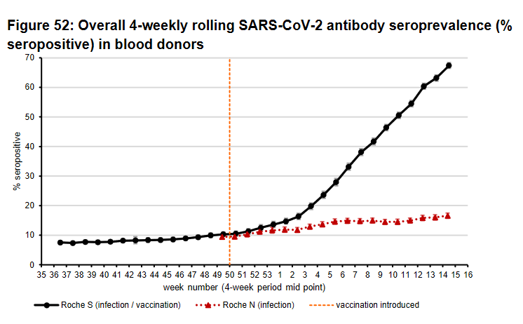 Continued excellent results showing how the vaccines are increasing protection (difference between the red and black lines, where the red line is detection of antibodies acquired through infection and the black line is detection of antibodies through vaccination or infection
