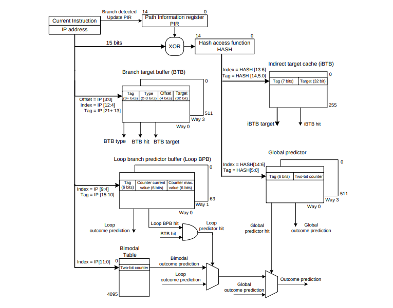 La_Rainette's tweet image. You: I code in C because I want to control exactly what the CPU does
The CPU when you write 
if x {
   foo()
} :