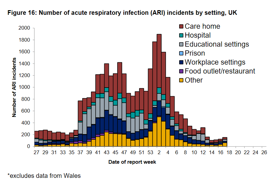 Slow increase in number of outbreaks/incidents