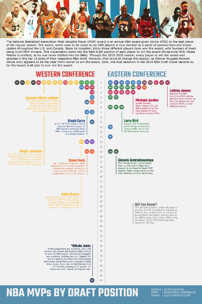 JtothaVizzo's tweet image. 🚨NEW VIZ🚨 On the @ryenarussillo
 podcast the other day, he mentioned how if Nikola Jokic wins this year&apos;s @NBA MVP he would be easily the lowest draft pick to ever win it. Made me wonder what draft position all NBA MVPs have come out of. Enjoy!
Viz --&amp;gt; tinyurl.com/zeh9x4mt