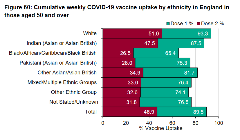 There is still a significant problem with vaccinations in the Black/African/Caribbean/Black British population.For the over-50s:65% vaccinated compared to 93% vaccinated in the White population.