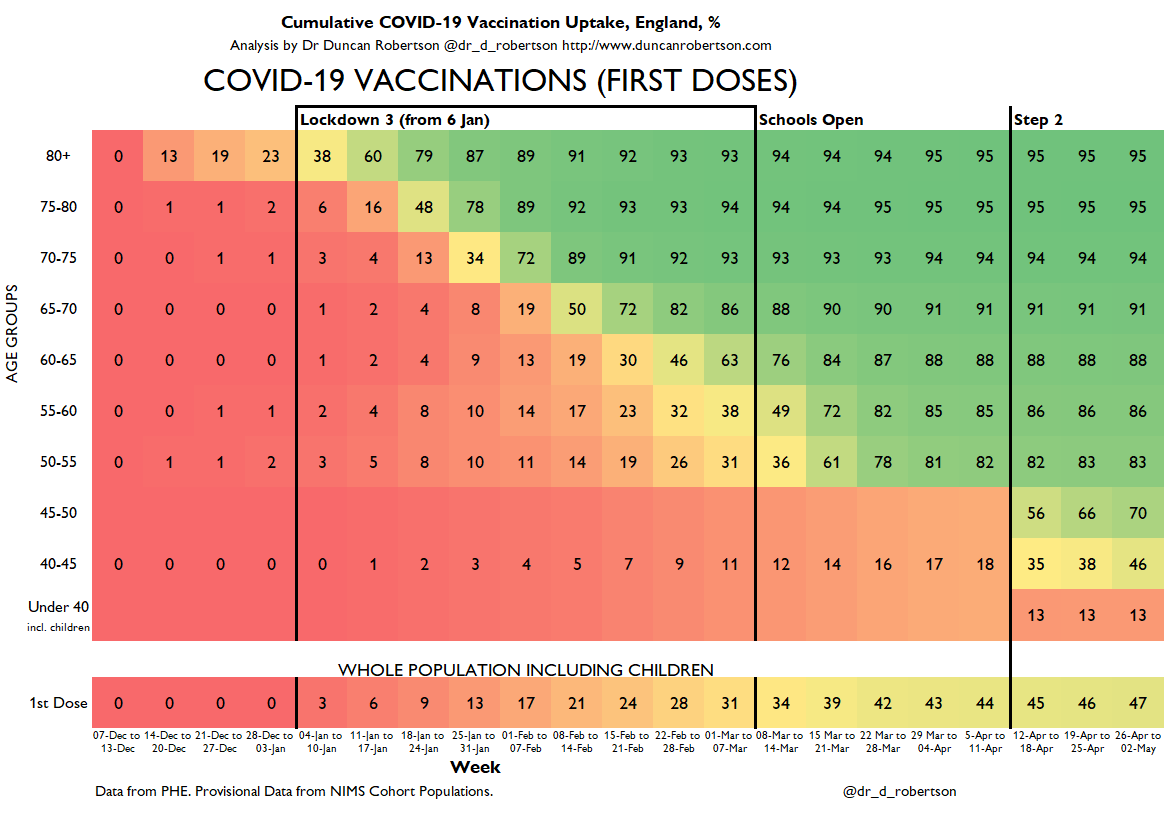 And for vaccinations. First doses in 40-50s increasing. Others relatively constant.