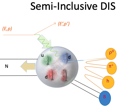 JLab_News's tweet photo. The “TMD Studies: from JLab to EIC” workshop today and tomorrow will evaluate the Semi-Inclusive Deep Inelastic Scattering (#SIDIS) program as a whole. https://t.co/kz1euMHkwQ