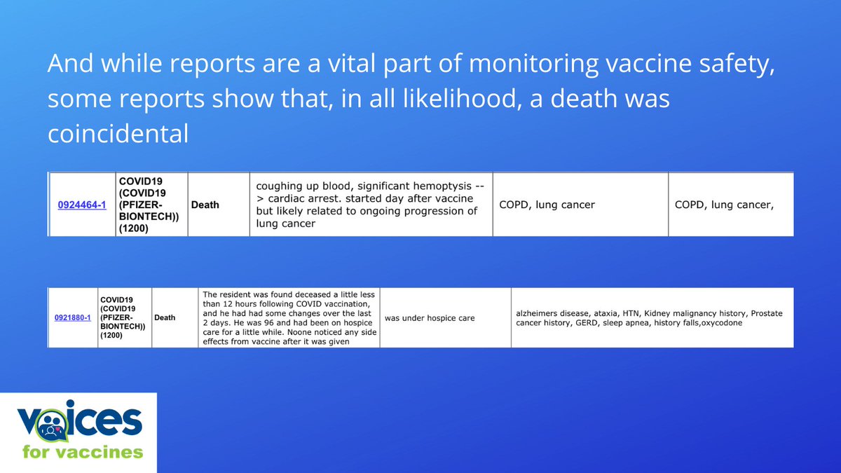 The more we look into  #VAERS (something we suspect  @TuckerCarlson did not have  @FoxNews fact-checkers do), the more we understand why public health isn't alarmed. Many of these deaths would have happened if the person had not been  #vaccinated  