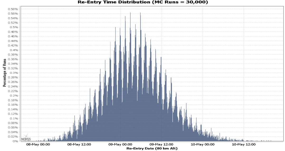 UPDATE: Chinese Long March 5B (NORAD-ID 48275) is expected to re-enter this week - NORSS' Monte Carlo results provide a probabilistic re-entry time of approximately 0426UTC on 09/05/2021. The 2 sigma uncertainty window currently spans 1087 minutes.
