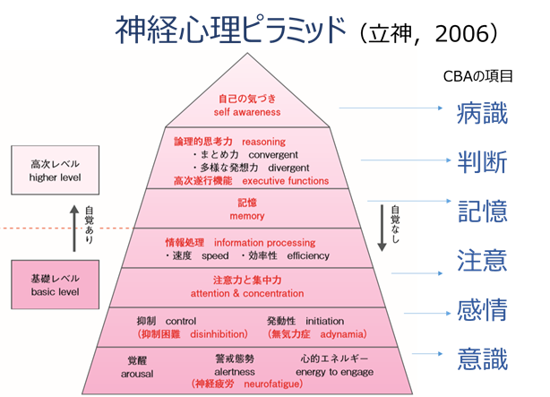 認知症 神経心理学的アプローチ sreha.st ←他の投稿はこちらから ＼認知神経心理学モデル
