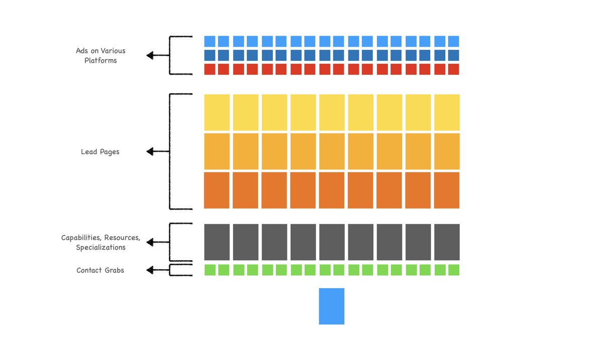 In Summary- Buyers do more research pre conversation- Sellers need more personalized conversations, and to be data-backed.- Build a system (like above) for knowing your prospects' needs, pains, and desires - before you ever talk to them.