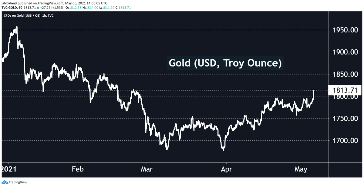 jsblokland's tweet photo. #Gold back above USD 1,800! https://t.co/b3apXJckiQ