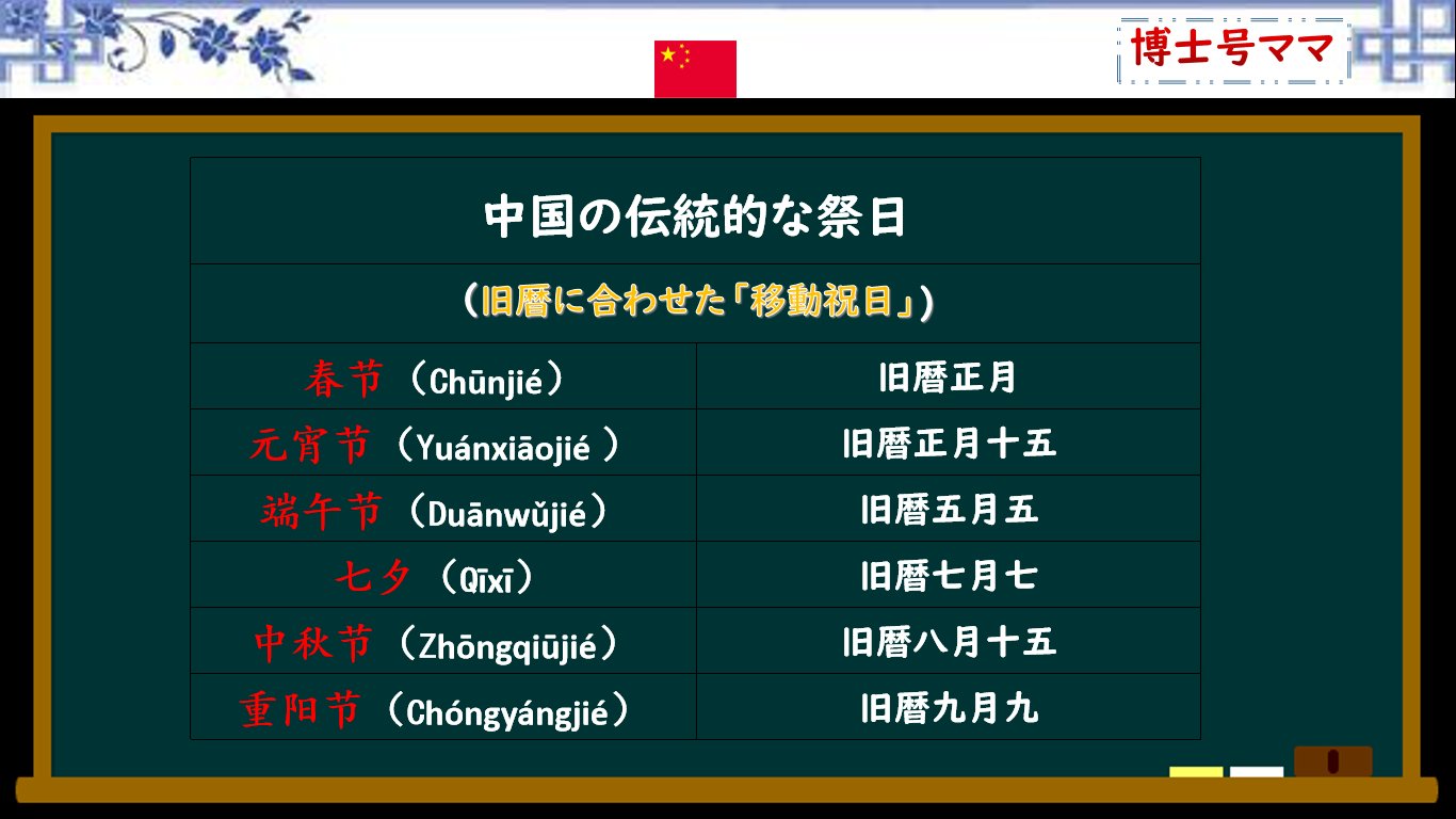 博士号ママ 中国語学習応援 除了上面介绍的 六一 儿童节 你还知道 的那些节日 春节 元宵节 端午节 七夕 中秋节 重阳节是 的传统节日 都是农历 另外 还有三八妇女节 五四青年节 六一儿童节 八一建军节等纪念日 这些是按照阳历 博士号ママ 中国語学習応援 除了上面介绍的 六一 儿童节 你还知道 的那些节日 春节 元宵节 端午节 七夕 中秋节 重阳节是 的传统节日 都是农历 另外 还有三八妇女节 五四青年节 六一儿童节 八一建军节等纪念日 这些是按照阳历