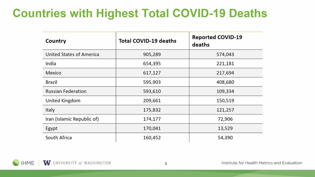 With this total COVID-19 mortality adjustment, these are the countries that we estimate currently have the highest total COVID-19 deaths .vs. reported COVID-19 deaths: