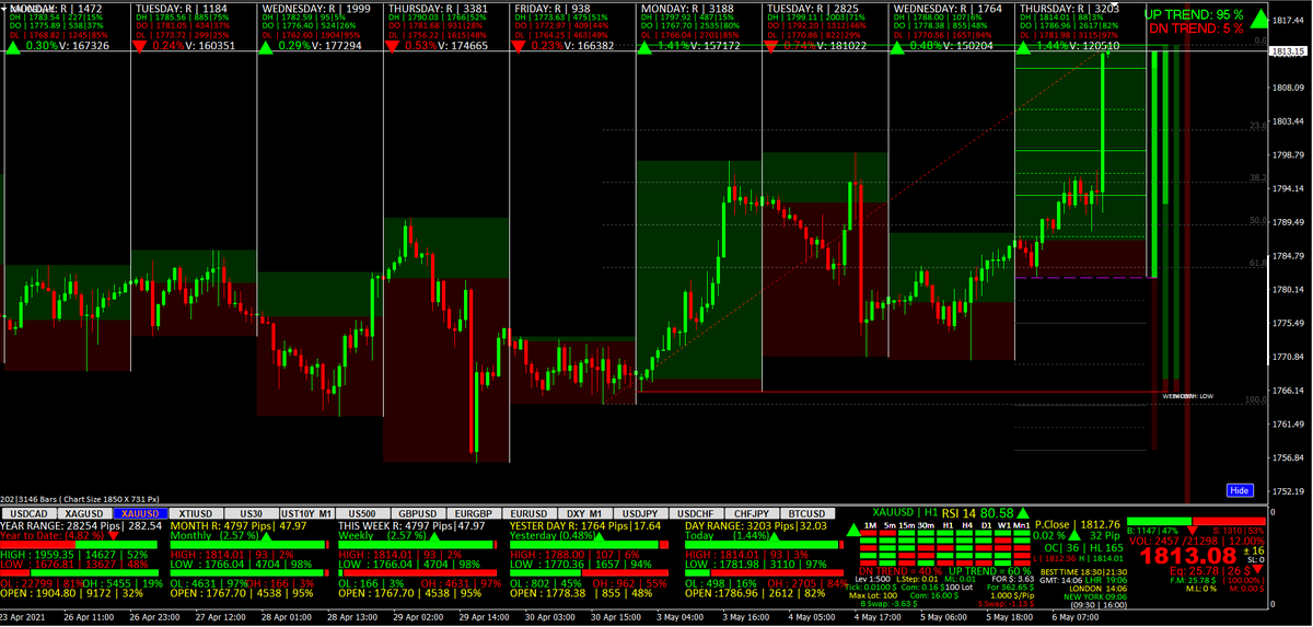 #sikhan74 #Trading_XAUUSD #GOLD #XAUUSD 
I Think Now 
Sell 1810 SL 1820
TP1= 1800 TP2=1790 TP3= 1780