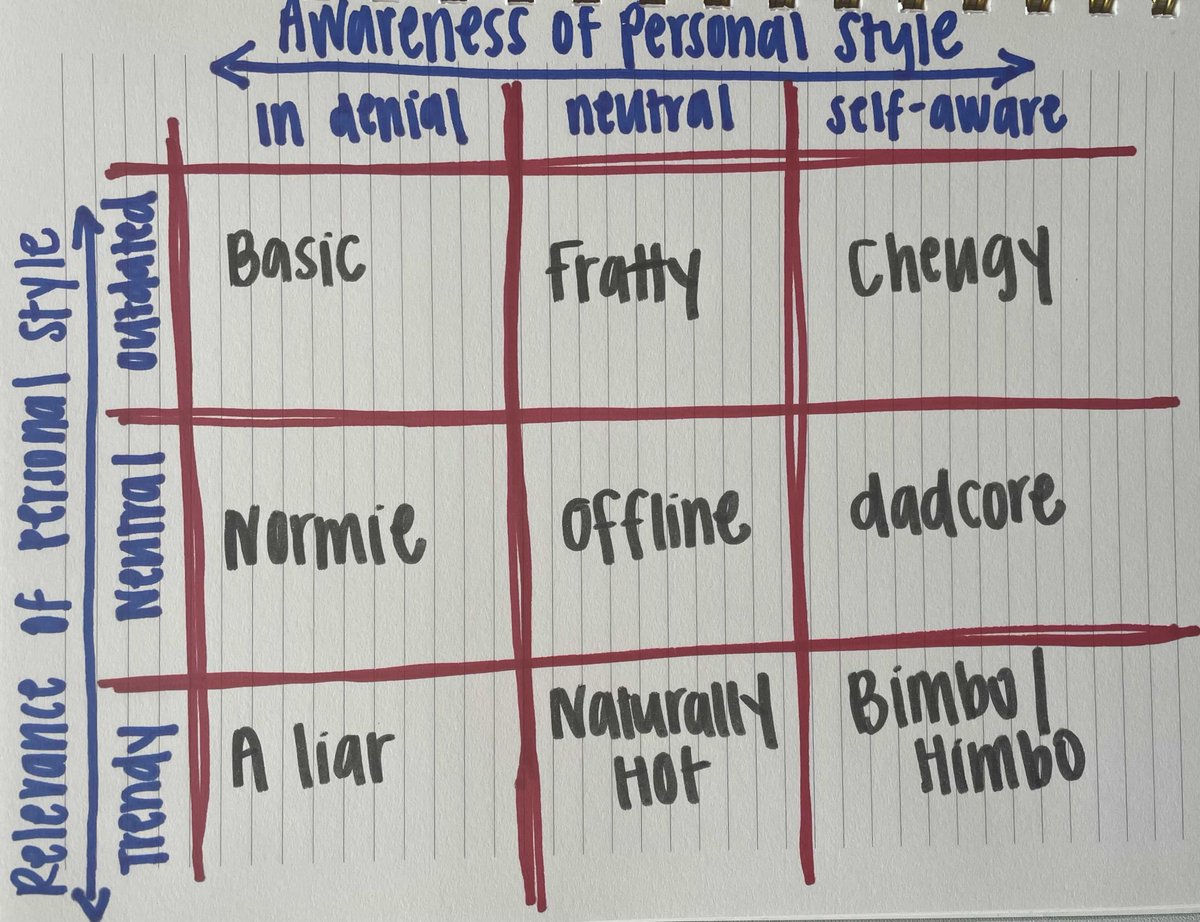 kelsaywhat's tweet image. made this alignment chart to explain cheugy 

-&amp;gt; relevance of personal style = how stylish you are (on-trend or outdated in an uncool way) 
-&amp;gt; awareness of personal style = how much you CARE abt being stylish (explicitly saying you dont care, actually not caring or caring a lot)