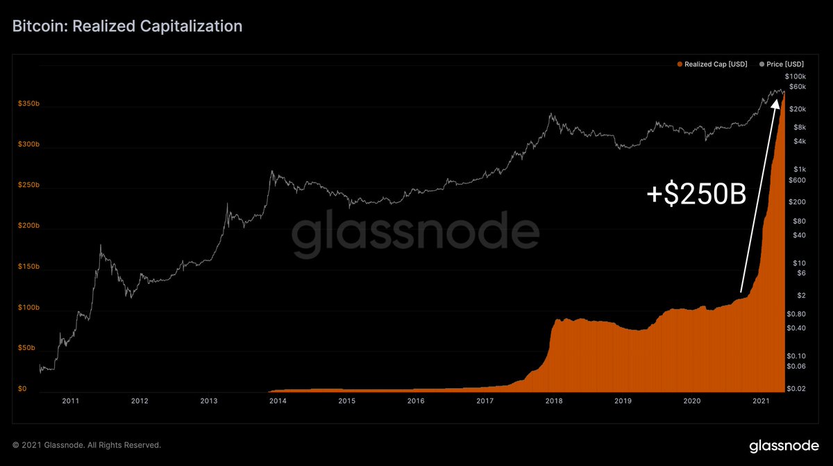 1/ Unprecedented capital inflows into  #Bitcoin   as measured by realized capitalization.Over the past 6 months, realized cap has surged a whopping $250 billion – an increase of ~200%.Healthy bull market.Chart:  http://glassno.de/3f24eDV 