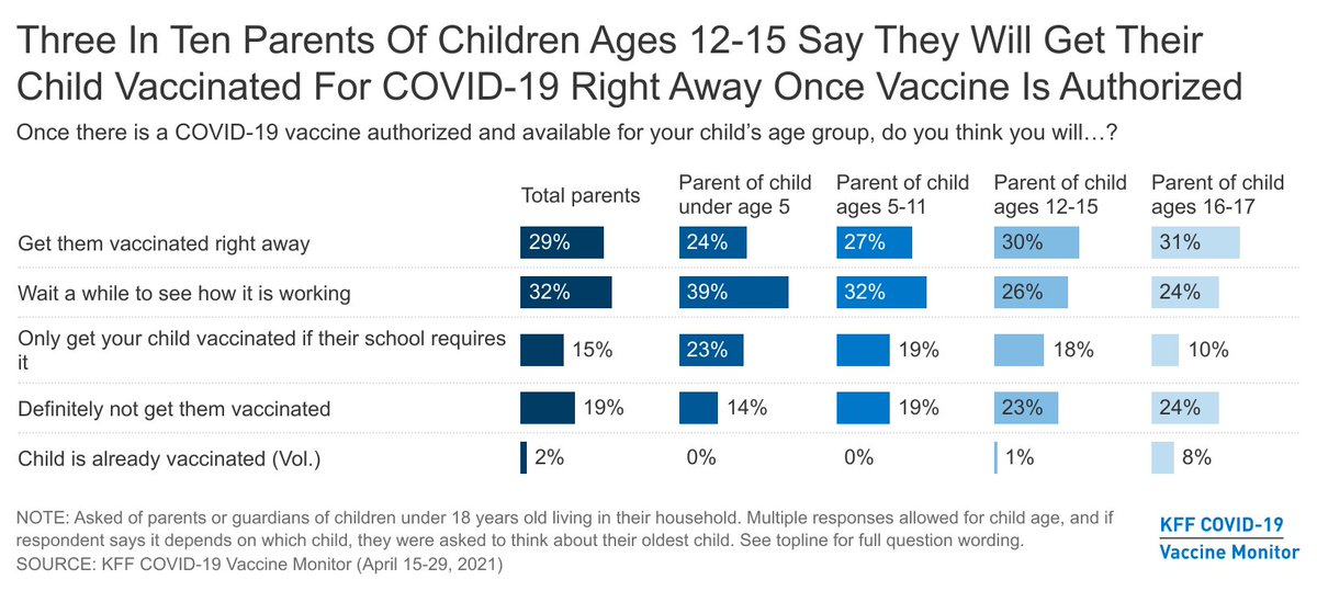 gracesparks's tweet photo. And one of our most relevant findings, parents are pretty across the board on getting their child vaccinated (with vaccinations for 12-15 year-olds around the corner). https://t.co/nPTSi3WVNu