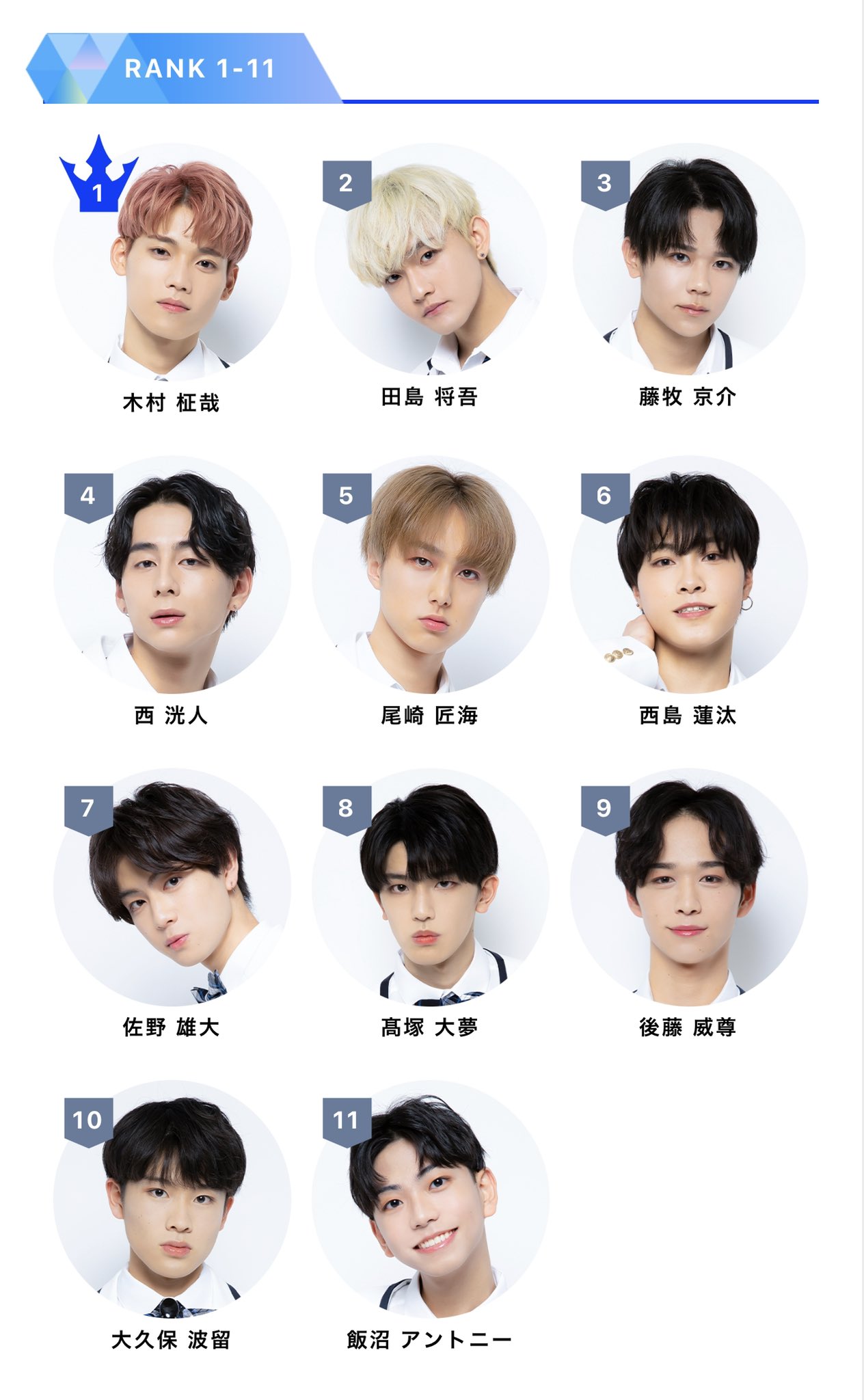 Produce 101 Japan Global Fanbase 在twitter 上 Current Rankings Note Naoki Kose In 17 Is Missing And Wataru Takahashi Is Added At 41 To Make Out The Top 40 For The