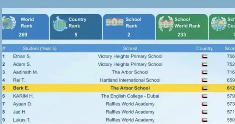 Danielle Barratt-Duffy (@educatorabroad) on Twitter photo So proud of our amazing <a href="/VHPrimary/">Victory Heights Primary School</a> children! Two of our fabulous Y5’s have the top places in the UAE on <a href="/mathletics3pl/">Mathletics</a> for World Maths Day! <a href="/vhps_maths/">Maths | Victory Heights Primary School</a> 👏🏻 #collabUAE #primarymaths #edtech So proud of our amazing <a href="/VHPrimary/">Victory Heights Primary School</a> children! Two of our fabulous Y5’s have the top places in the UAE on <a href="/mathletics3pl/">Mathletics</a> for World Maths Day! <a href="/vhps_maths/">Maths | Victory Heights Primary School</a> 👏🏻 #collabUAE #primarymaths #edtech