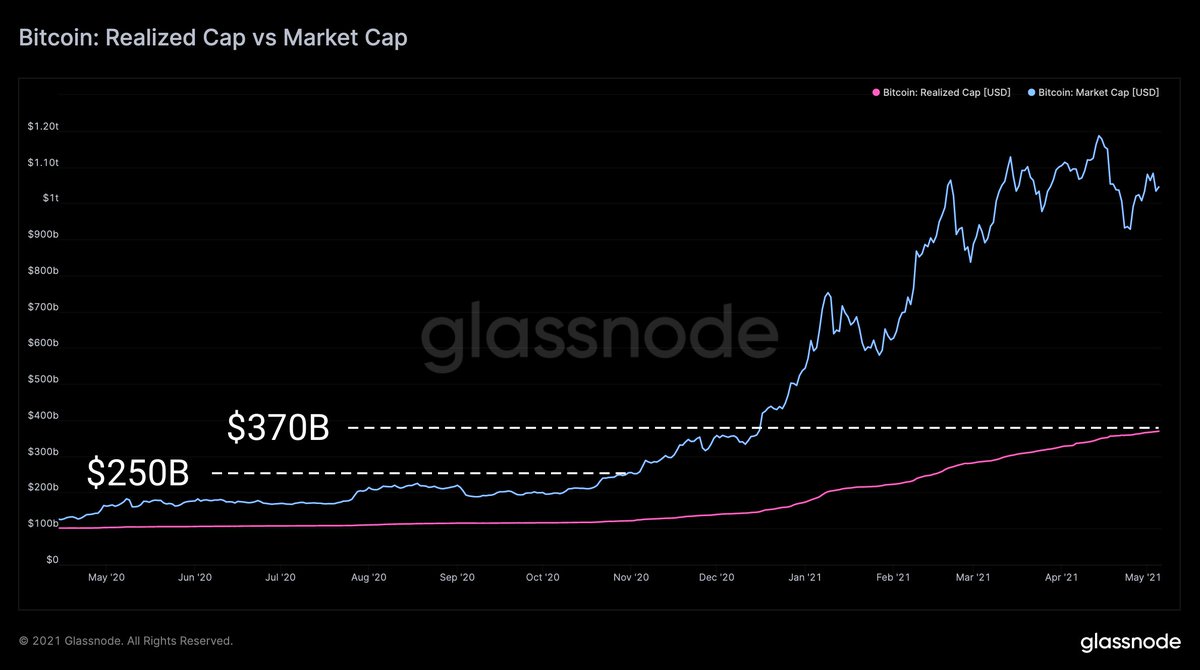 3/ For comparison: the entire  #Bitcoin   market cap was only $250 billion half a year ago – the same amount Rcap has increased since then.Realized cap is now as high as market cap 5 months ago, in mid December ($370B).Chart:  http://glassno.de/3vLoK2b 