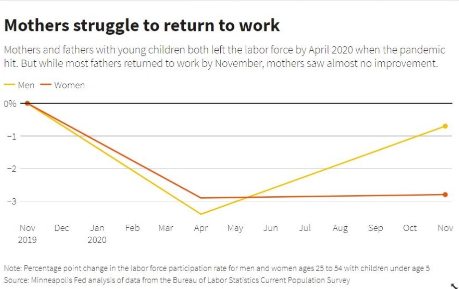 These childcare shortages affect working mothers more than fathers. Research from the Minneapolis Fed found that most fathers w/ young children were back to work by last November while women regained none of their lost ground. 3/