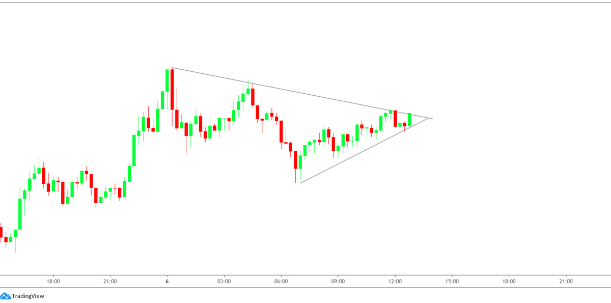 1. First hour- Scanning.Look for Chart Patterns. Only chart patterns and nothing else for the first 30-60 minutes of 50 coins or your favourites. Scan. Find patterns and see which one seems the best.This is the first routine. Find patterns. Any or All patterns.