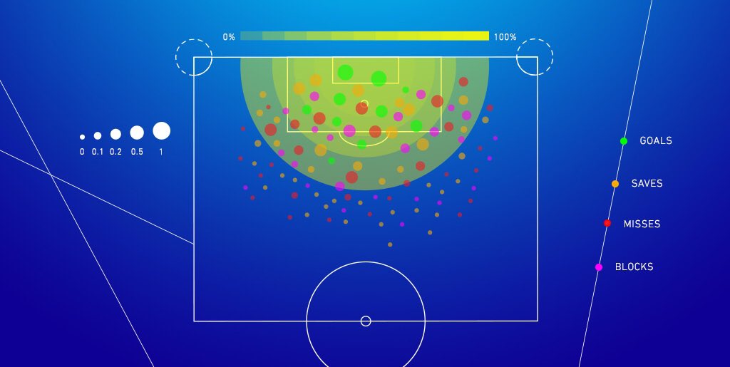 Before I jump into it, I want to have a clear cut definition of xG, as it will be fundamental to my opinion on Potter. xG measures the quality of a chance based on: • the distance from the goal• the line of sight (if there’s defenders blocking)• the angle from the goal