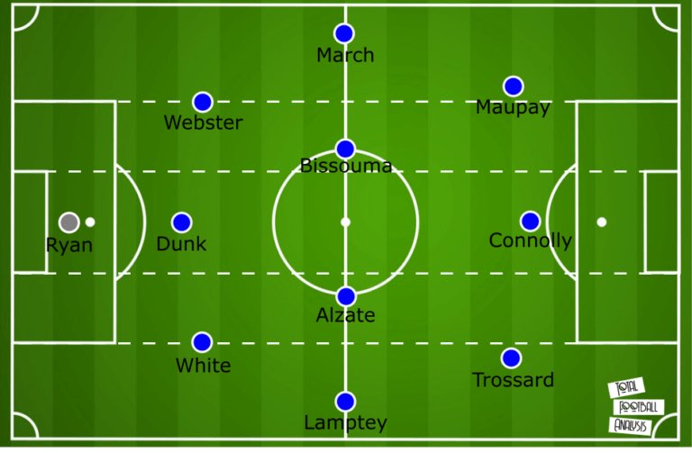 I would describe Potter’s football as “totalitarian” as his three at the back formation is understood by every single player.There is a system in place to handle nearly every situation, and each player knows their role given a certain situation. This is their typical formation:
