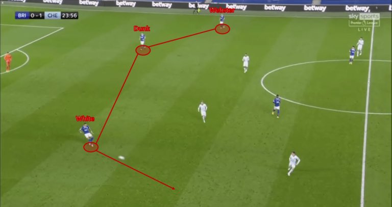 In possession, the CB’s constantly look to unleash the wingbacks, in order to scorch the opposition winger with pace, so the oppositions backline gets driven back.B’ton have a high line of engagement, but the backline stays quite deep, thus counter attacks rarely trouble them.