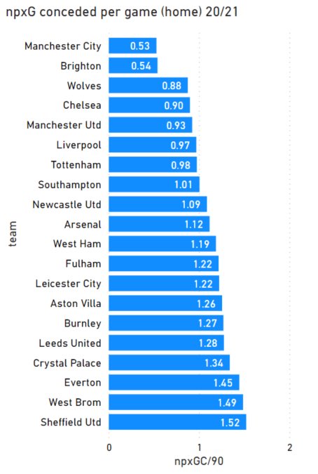 One common myth is that Potter’s side is poor defensively. This is simply not true, as they have only conceded 39 times in 34 games, which is only 1 less than Tottenham this season.Moreover, they concede the second least non-penalty xGA this season, only behind Man City.