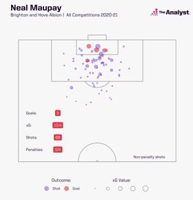 His systems change from game to game, but the underpinning tactical concepts remain:build up through the wide areas via quick, short passes, and look to find the dynamic/mobile striker in the penalty area.Their xG underperformance and lack of lethality is letting them down