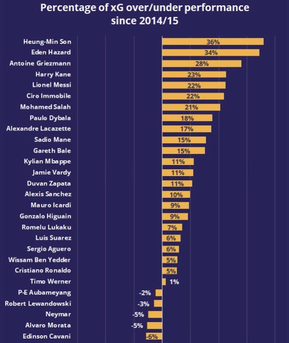 Compared to Tottenham, who find themselves 8th on the xP table, Potter and the Spurs may be a perfect match.Tottenham’s xG over performance due to having two deadly attackers, paired with a manager who has a system that oozes chance creation may just be a match made in heaven.