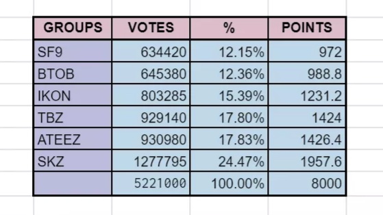 fanvote points is not determined by the rank we have, it's determined by the percentage.lemme explain it and take this table i made days ago as an example. the number of votes a group has is divided by total number of votes from all fandoms, then we get a decimal quotient +