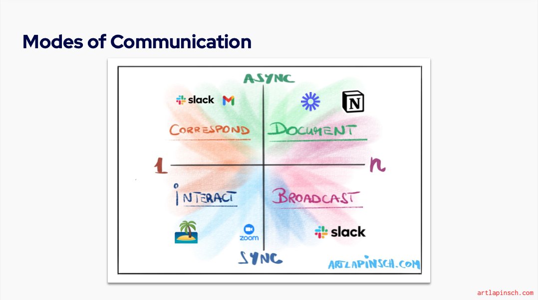 Different types of communication require different channelsThink of comms along 2 dimensions: Reach: 1 vs. N Context: Sync (= immediate feedback needed) vs. Async (= self-paced)* Transactional > Slack* Evergreen (solid-state) > Wiki; Notion