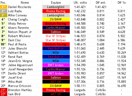 europeanwf1's tweet photo. Largada/44

@verseHartley (@PREMA_Racing) LARGA MUITO BEM MAS NA IDA PRA CURVA 1 ACABA ACERTANDO A TRASEIRA DE @SamBirdFake E ESTÃO AMBOS FORA!!!!!

Congfu (@BMW_Team_Uk_F1v) larga super bem e vai pra P4!!! @julesbianchif1v sobe pra P11. @JrPiquet passa @RobertWickensF2 e vira P7 https://t.co/jtiL9sQc57