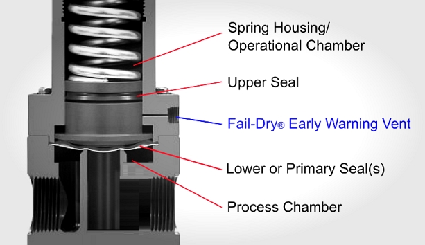 The patented Fail-Dry® is a vented chamber between primary and secondary seals. It provides warning of a seal failure, yet allows the valve to continue operating until maintenance can be conveniently scheduled. plastomatic.com/technical-arti…