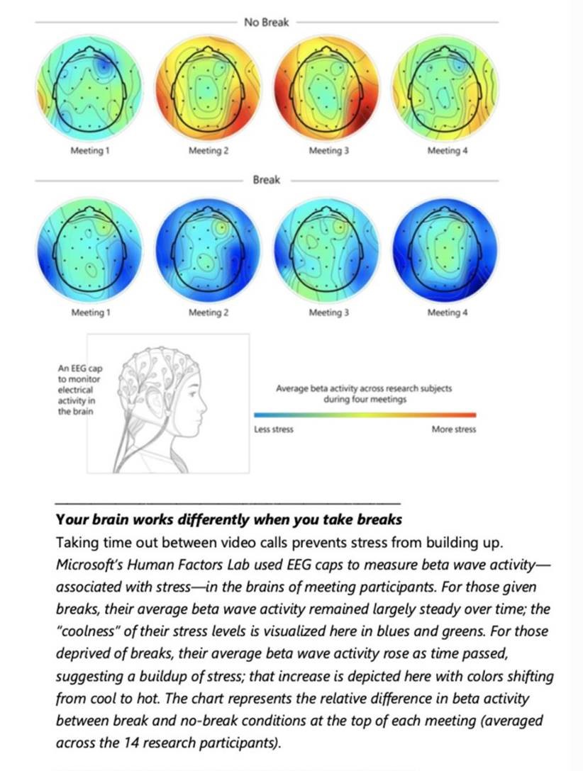 Lots of us are feeling the strain of back-to-back meetings. Research proves that you need to take breaks! The graphic below shows the impact on our brain during meetings when we do take breaks & when we don't. Click here for the full article: microsoft.com/en-us/worklab/… #wellbeing