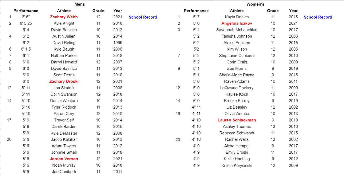 DHSTrackField's tweet photo. While Zach Webb broke the boys HJ record, sophomore Angelina Isakov quietly jumped herself into 2nd place all-time in Dakota history.  Zach Droski and Jordan Vernon jumped onto the list as well! https://t.co/g1B75SzxW3