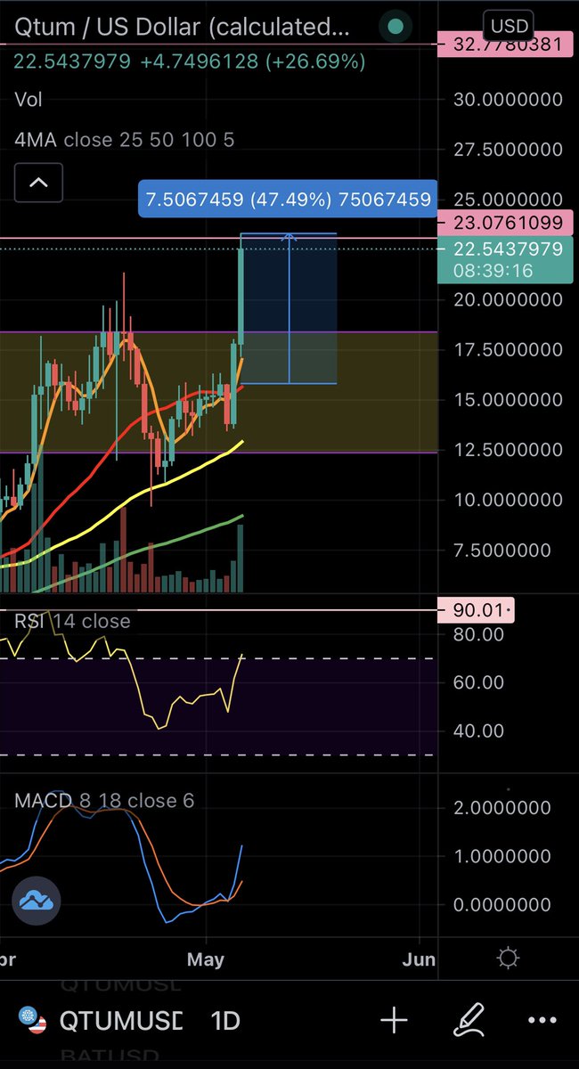 CrypTime123's tweet image. $QTUM update: about 47% profit from my old post. I hope some of you bought it and making some profits. RSI is not that bad. #QTUM #quantum #altcoin #Altcoins #Crypto #CryptoNews #cryptocurrenices