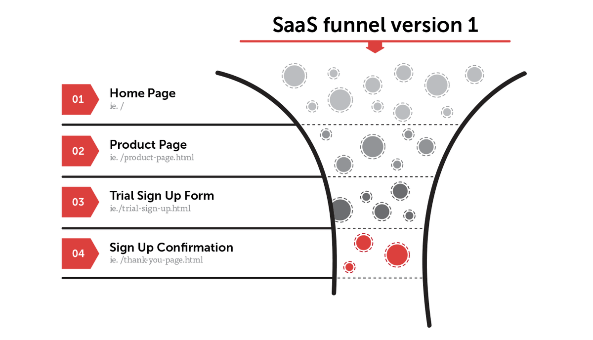 15. Know your funnelIt's not just about knowing clicks on your CTA. Understand the full funnel from source -> activated user.There are opportunities to increase conversion at every stage.