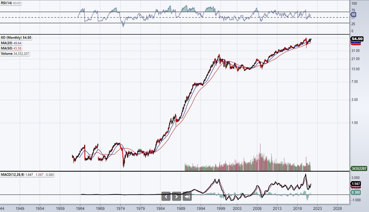 9/24If we actually account for the stock splits and selling that happened over the years though, then Buffets cost basis back in 1988 would have been more along the lines of $0.72/share