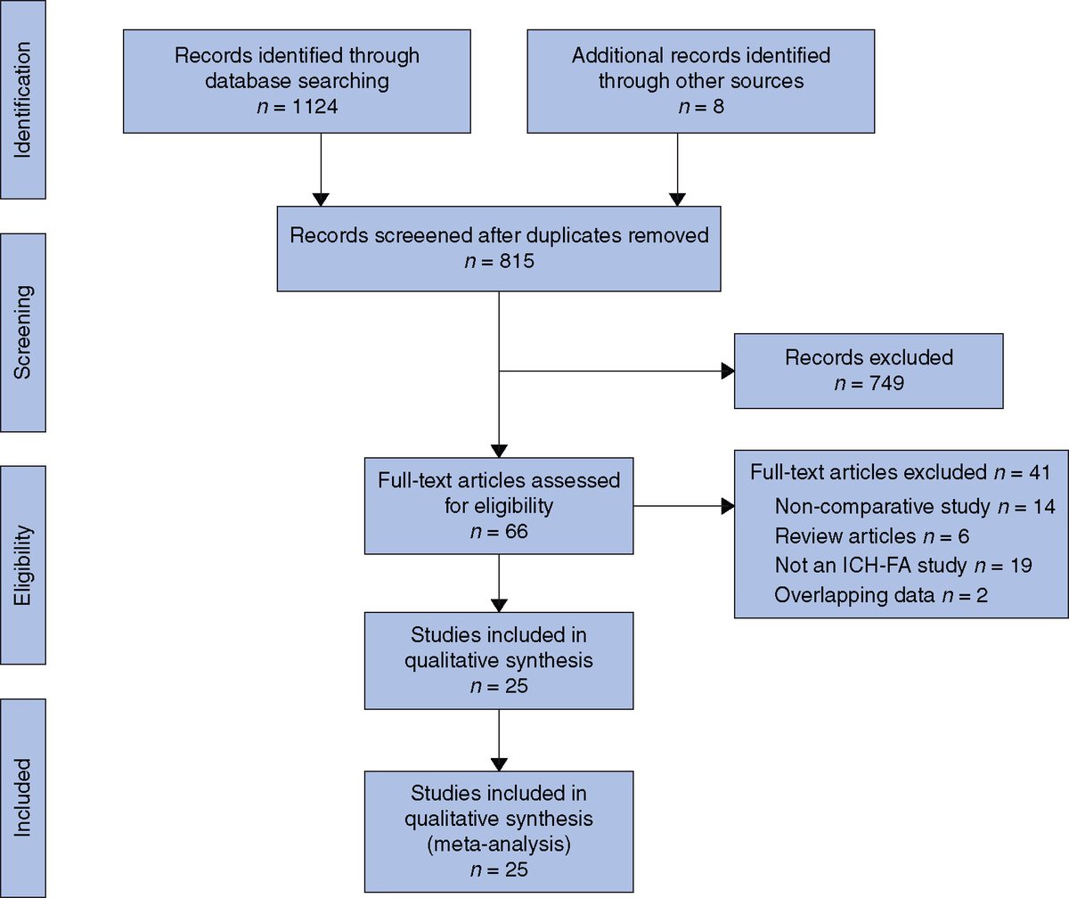 In April's BJS: Indocyanine green angiography vs standard intraoperative methods for prevention of anastomotic leak in colorectal surgery academic.oup.com/bjs/article/10… @AmyLightnerMD @bplwijn @des_winter @ksoreide @MalinASund @evanscolorectal @nfmkok @robhinchliffe1 @young_bjs