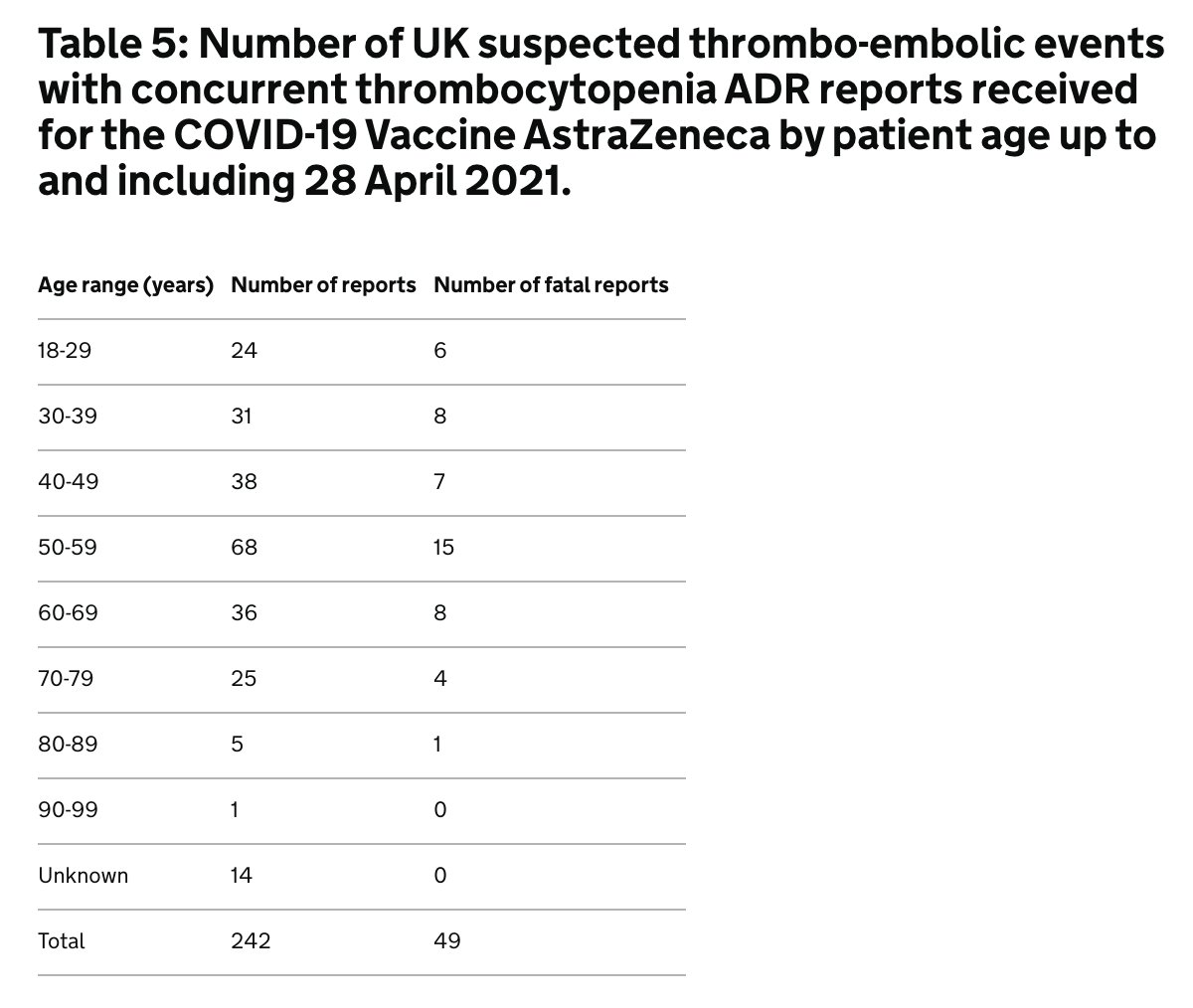 Deja vu. It's Thursday, the MHRA release the AZ vaccine safety data, the VITT case number is now 242 and still no data on the rate of VITT by age. As VITT is strongly age related it's not acceptable to just give the overall rate which is now 1 in 95,000 tinyurl.com/8f88ckxs