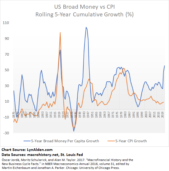 Broad money growth generally occurs in one of two ways: either banks lend and create deposits (and thus increase the money multiplier, M2/MB) or when bank lending seizes up, governments run large deficits and go around the bank lending channel. A thread.