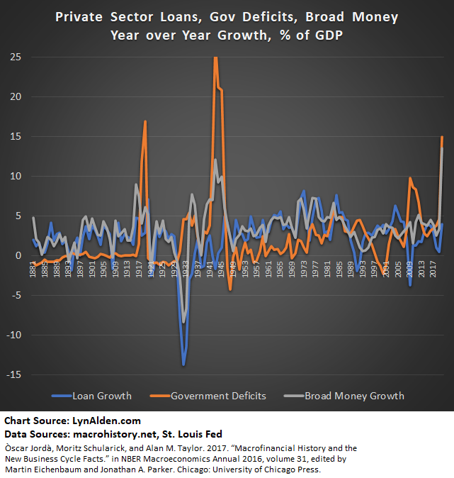 Looking at 140 years of data, we see periods where loan growth fueled broad money growth (late 1800s, 1920s, 1950s, etc), periods where fiscal deficits fueled broad money growth (1940s), and periods like the 1970s/1980s where both lending and deficits fueled broad money growth.
