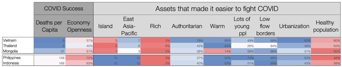 See? For example Indonesia and Philippines are similar in COVID advantages to countries like Vietnam, Thailand or Mongolia, except Id and PH were islands, yet did worse.Also, Britain and Ireland are quite similar to countries liek Japan or South Korea, and yet here we are