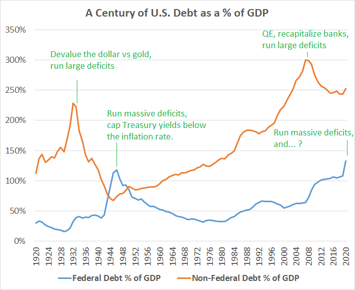 The 1940s are interesting because they are most analogous to the 2020s. After a large private debt bubble partial deleveraging (1930s and 2010s), a period of economic stagnation and external catalyst eventually resulted in a massive fiscal response (1940s and 2020s).