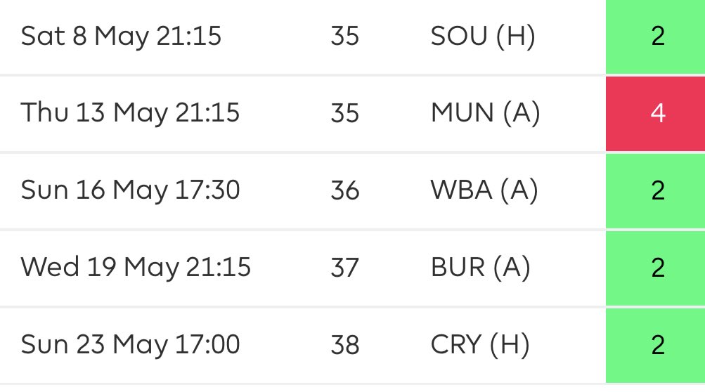 Conclusion : If i have Jota i will keep faith with him specially with Liverpool double fixture this week followed by an easy run ￼