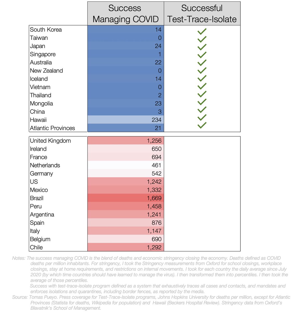 So what drew the success of COVID then, if not lucky advantages? What about good management?