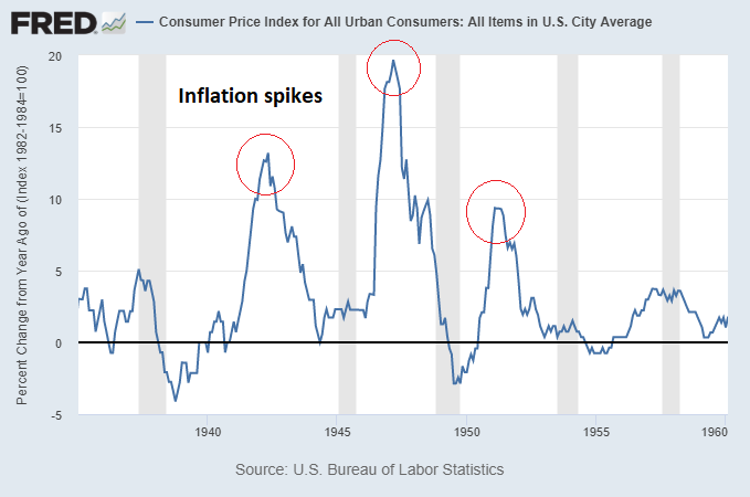 During the 1940s, inflation was transitory in rate-of-change terms, but after each spike in inflation, prices reached a new permanent plateau and went up from there. Cash and bondholders permanently lost purchasing power in three transitory/stepwise movements.